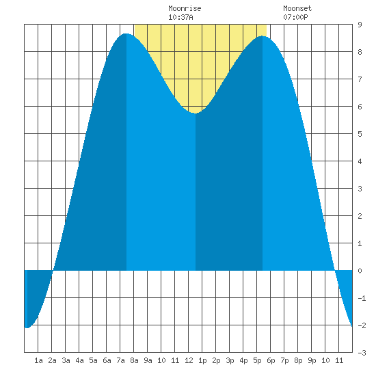 Rosario tide chart for Saturday, November 6, 2021