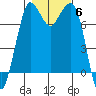 Rosario tide chart for Saturday, November 6, 2021