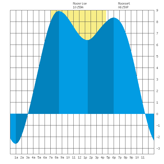 Rosario tide chart for Sunday, November 7, 2021