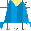 Rosario tide chart for Sunday, November 7, 2021