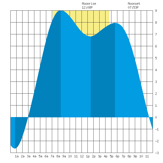 Rosario tide chart for Monday, November 8, 2021
