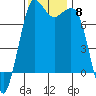 Rosario tide chart for Monday, November 8, 2021