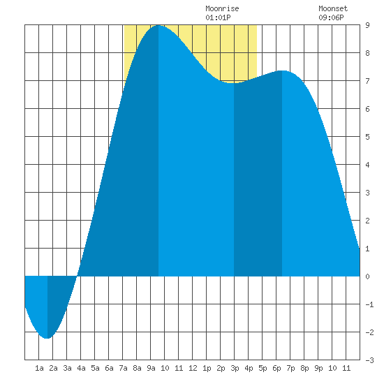 Rosario tide chart for Tuesday, November 9, 2021
