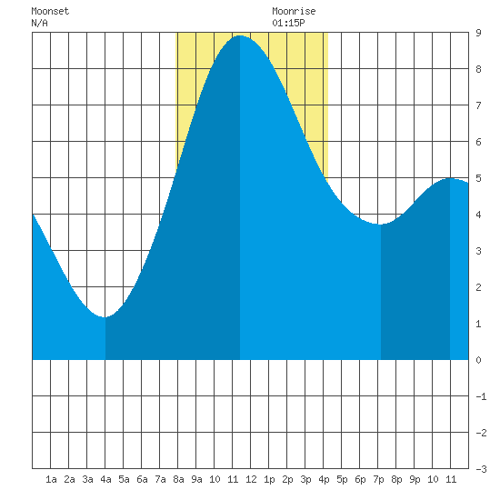 Rosario tide chart for Saturday, December 11, 2021