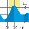 Rosario tide chart for Saturday, December 11, 2021