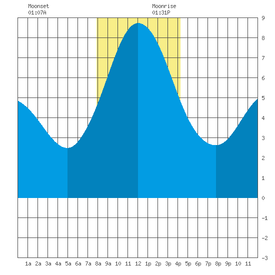 Rosario tide chart for Sunday, December 12, 2021