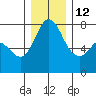 Rosario tide chart for Sunday, December 12, 2021