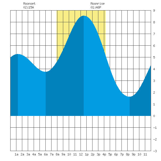 Rosario tide chart for Monday, December 13, 2021