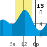 Rosario tide chart for Monday, December 13, 2021