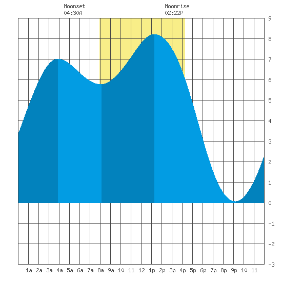 Rosario tide chart for Wednesday, December 15, 2021