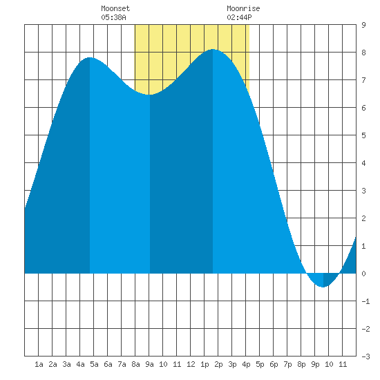 Rosario tide chart for Thursday, December 16, 2021