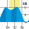 Rosario tide chart for Thursday, December 16, 2021