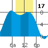 Rosario tide chart for Friday, December 17, 2021