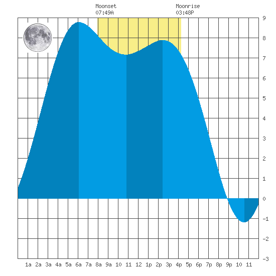 Rosario tide chart for Saturday, December 18, 2021