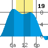 Rosario tide chart for Sunday, December 19, 2021