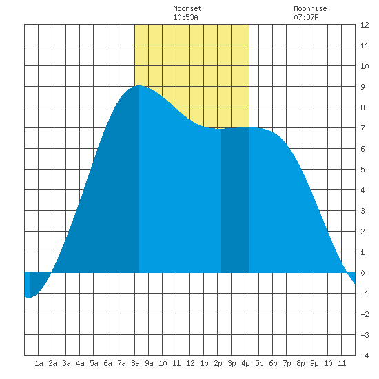 Rosario tide chart for Wednesday, December 22, 2021