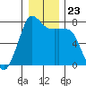 Rosario tide chart for Thursday, December 23, 2021