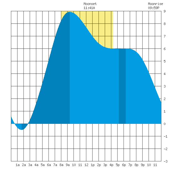 Rosario tide chart for Friday, December 24, 2021