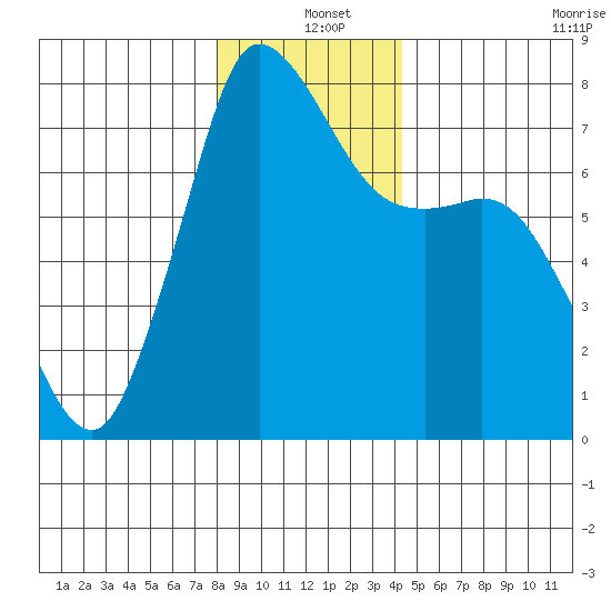 Rosario tide chart for Saturday, December 25, 2021