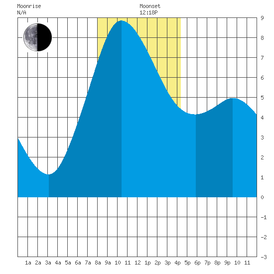 Rosario tide chart for Sunday, December 26, 2021
