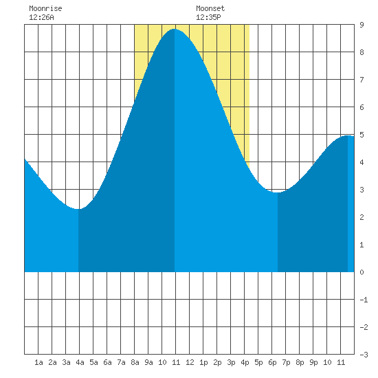 Rosario tide chart for Monday, December 27, 2021