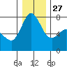 Rosario tide chart for Monday, December 27, 2021