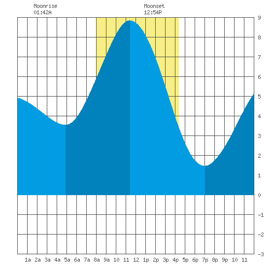 Rosario tide chart for Tuesday, December 28, 2021