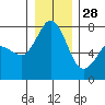 Rosario tide chart for Tuesday, December 28, 2021
