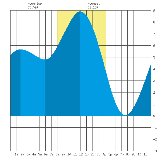 Rosario tide chart for Wednesday, December 29, 2021