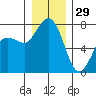 Rosario tide chart for Wednesday, December 29, 2021