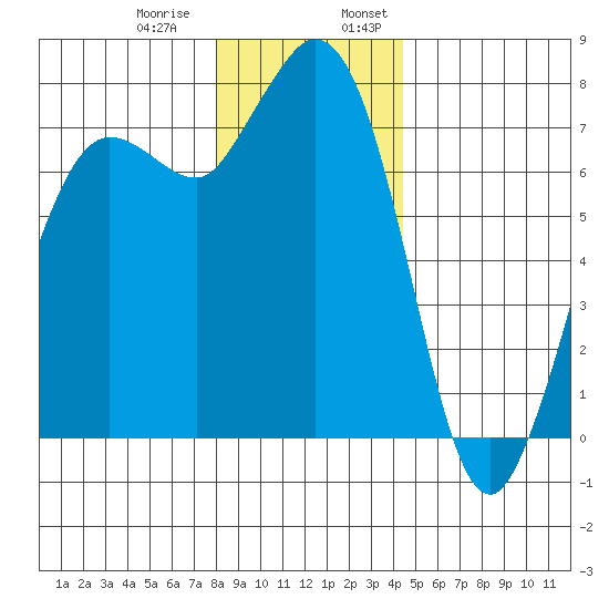 Rosario tide chart for Thursday, December 30, 2021