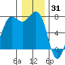 Rosario tide chart for Friday, December 31, 2021