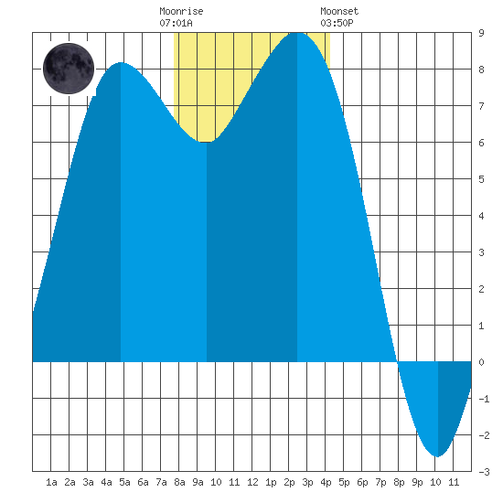 Rosario tide chart for Friday, December 3, 2021
