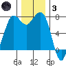 Rosario tide chart for Friday, December 3, 2021