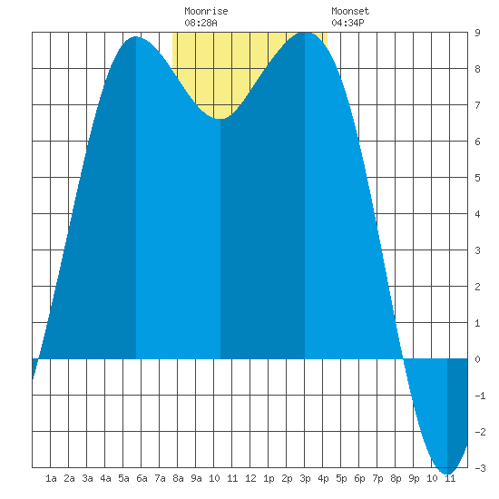Rosario tide chart for Saturday, December 4, 2021