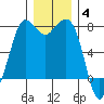Rosario tide chart for Saturday, December 4, 2021