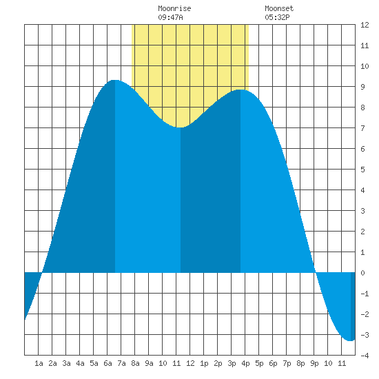 Rosario tide chart for Sunday, December 5, 2021
