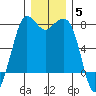 Rosario tide chart for Sunday, December 5, 2021