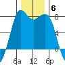 Rosario tide chart for Monday, December 6, 2021