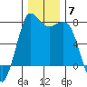 Rosario tide chart for Tuesday, December 7, 2021