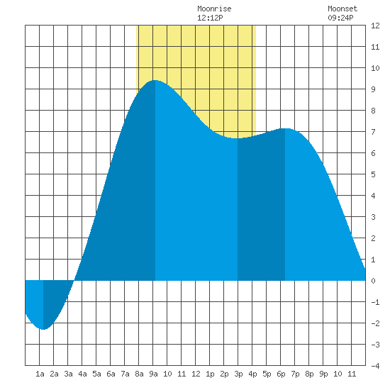 Rosario tide chart for Wednesday, December 8, 2021