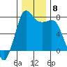 Rosario tide chart for Wednesday, December 8, 2021