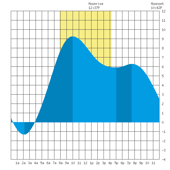 Rosario tide chart for Thursday, December 9, 2021