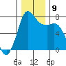 Rosario tide chart for Thursday, December 9, 2021
