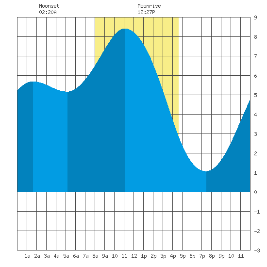 Rosario tide chart for Tuesday, January 11, 2022