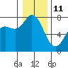 Rosario tide chart for Tuesday, January 11, 2022