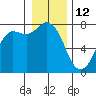 Rosario tide chart for Wednesday, January 12, 2022
