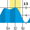 Rosario tide chart for Thursday, January 13, 2022
