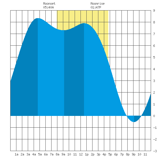 Rosario tide chart for Friday, January 14, 2022