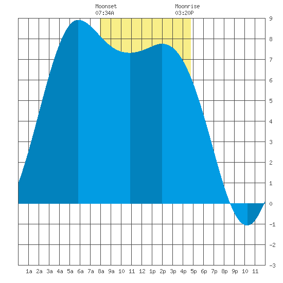 Rosario tide chart for Sunday, January 16, 2022